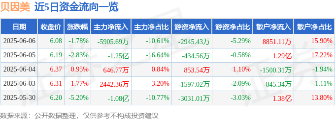 股票行情快报:贝因美(002570)6月6日主力资金净卖出5905.69万元