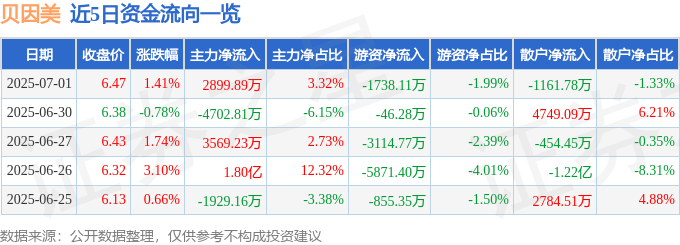 股票行情快报:贝因美(002570)7月1日主力资金净买入2899.89万元