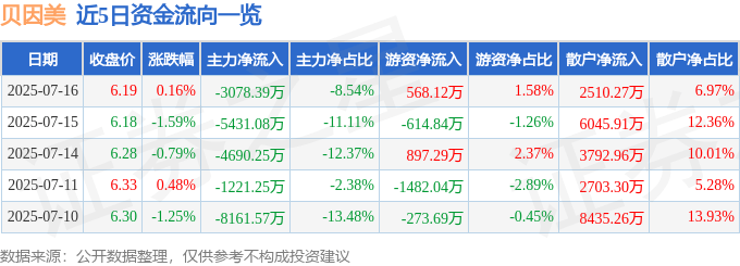 股票行情快报：贝因美（002570）7月16日主力资金净卖出3078.39万元