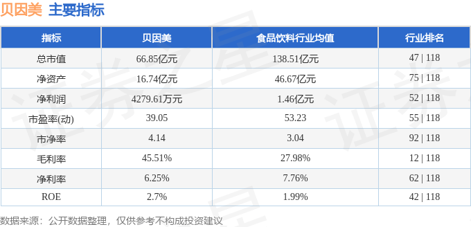 股票行情快报：贝因美（002570）7月16日主力资金净卖出3078.39万元