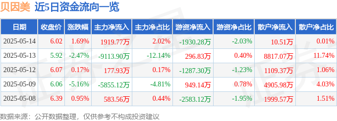 股票行情快报：贝因美（002570）5月14日主力资金净买入1919.77万元