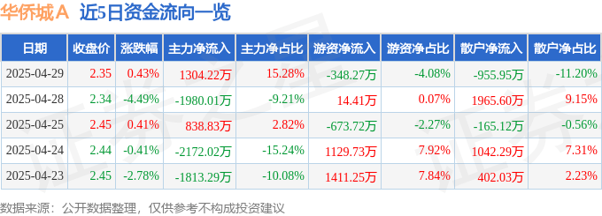 股票行情快报:华侨城A(000069)4月29日主力资金净买入1304.22万元