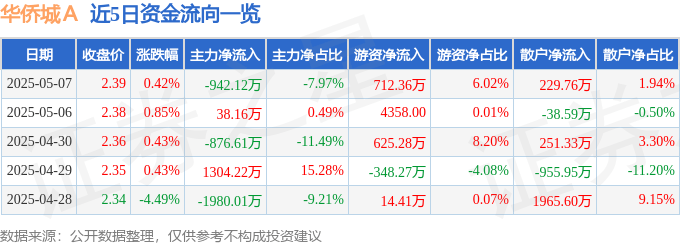 股票行情快报：华侨城Ａ（000069）5月7日主力资金净卖出942.12万元