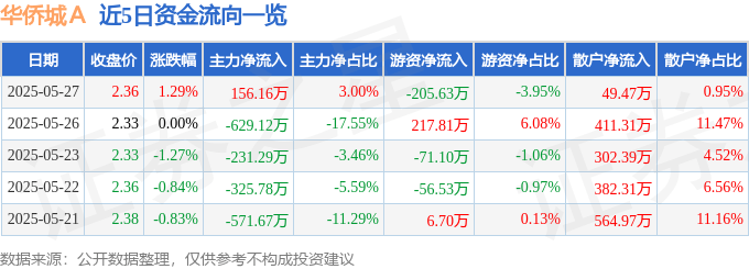 股票行情快报：华侨城Ａ（000069）5月27日主力资金净买入156.16万元