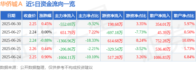 股票行情快报：华侨城Ａ（000069）6月30日主力资金净卖出552.69万元