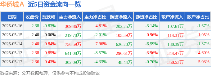 股票行情快报：华侨城Ａ（000069）5月16日主力资金净买入309.86万元