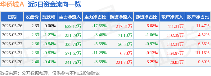 股票行情快报:华侨城A(000069)5月26日主力资金净卖出629.12万元