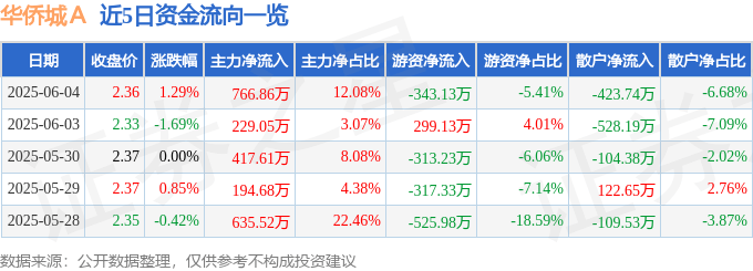 股票行情快报：华侨城Ａ（000069）6月4日主力资金净买入766.86万元