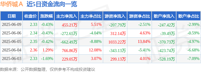 股票行情快报：华侨城Ａ（000069）6月9日主力资金净买入455.21万元