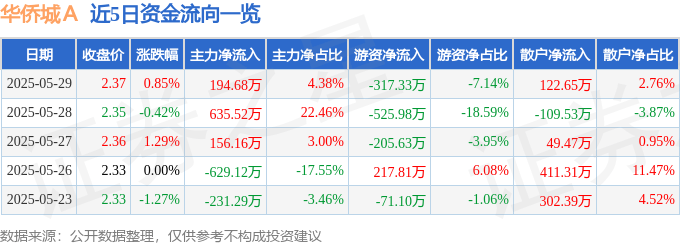 股票行情快报：华侨城Ａ（000069）5月29日主力资金净买入194.68万元