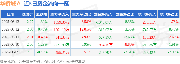 股票行情快报:华侨城A(000069)6月13日主力资金净买入1059.36万元