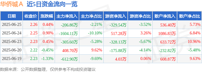 股票行情快报:华侨城A(000069)6月25日主力资金净卖出206.86万元