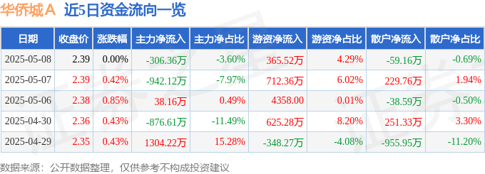 股票行情快报：华侨城Ａ（000069）5月8日主力资金净卖出306.36万元