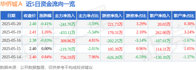 股票行情快报：华侨城Ａ（000069）5月20日主力资金净卖出241.76万元
