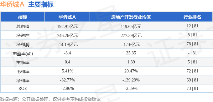 股票行情快报：华侨城Ａ（000069）5月20日主力资金净卖出241.76万元