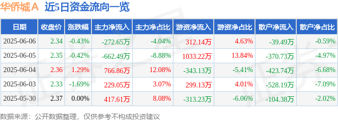 股票行情快报:华侨城A(000069)6月6日主力资金净卖出272.65万元