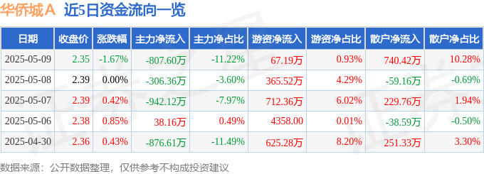 股票行情快报:华侨城A(000069)5月9日主力资金净卖出807.60万元
