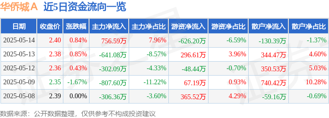 股票行情快报：华侨城Ａ（000069）5月14日主力资金净买入756.59万元