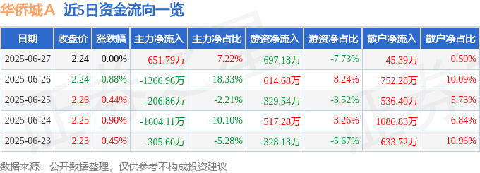 股票行情快报：华侨城Ａ（000069）6月27日主力资金净买入651.79万元