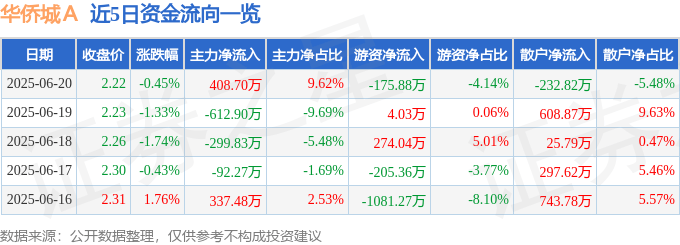 股票行情快报：华侨城Ａ（000069）6月20日主力资金净买入408.70万元
