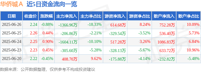 股票行情快报：华侨城Ａ（000069）6月26日主力资金净卖出1366.96万元