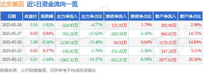 股票行情快报：达安基因（002030）5月28日主力资金净卖出324.83万元