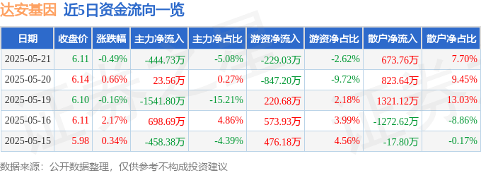 股票行情快报:达安基因(002030)5月21日主力资金净卖出444.73万元