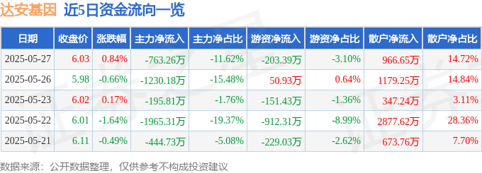 股票行情快报：达安基因（002030）5月27日主力资金净卖出763.26万元