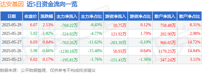 股票行情快报：达安基因（002030）5月29日主力资金净卖出769.22万元