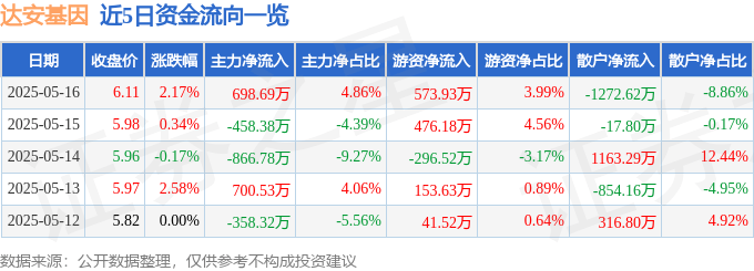 股票行情快报：达安基因（002030）5月16日主力资金净买入698.69万元