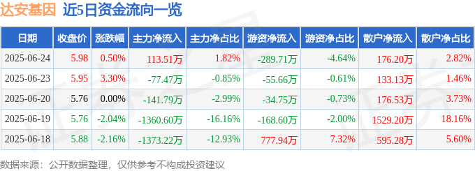 股票行情快报：达安基因（002030）6月24日主力资金净买入113.51万元