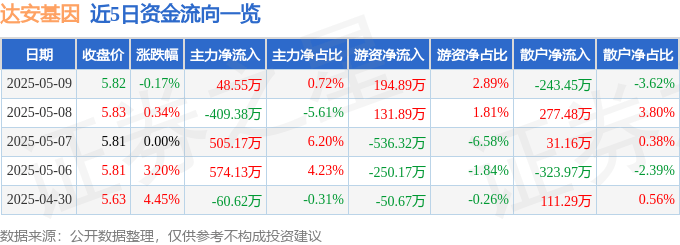 股票行情快报:达安基因(002030)5月9日主力资金净买入48.55万元