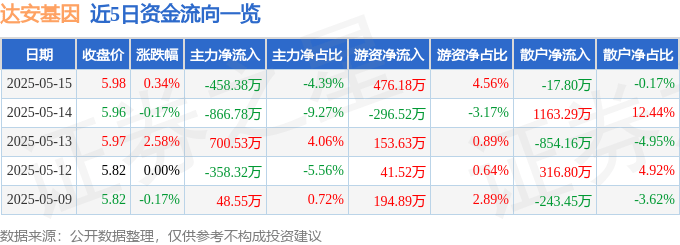 股票行情快报：达安基因（002030）5月15日主力资金净卖出458.38万元