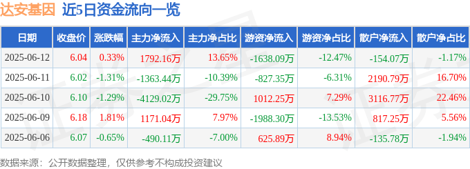 股票行情快报:达安基因(002030)6月12日主力资金净买入1792.16万元