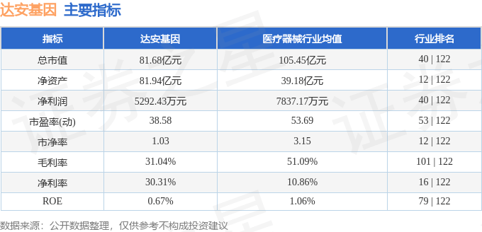 股票行情快报：达安基因（002030）5月12日主力资金净卖出358.32万元