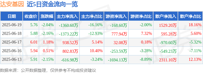 股票行情快报：达安基因（002030）6月19日主力资金净卖出1360.60万元
