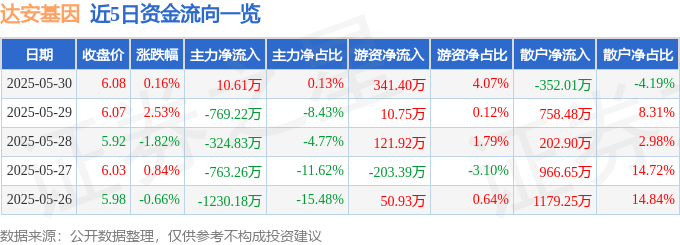 股票行情快报:达安基因(002030)5月30日主力资金净买入10.61万元