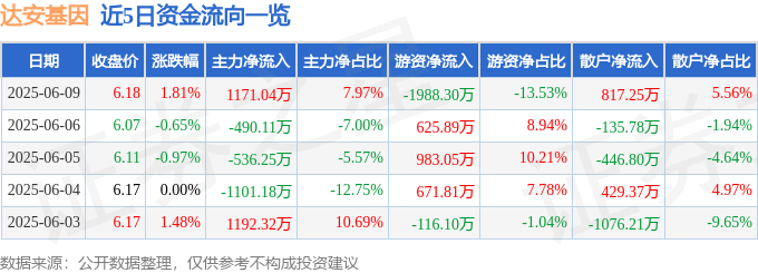 股票行情快报：达安基因（002030）6月9日主力资金净买入1171.04万元