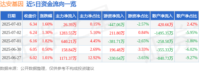 股票行情快报：达安基因（002030）7月3日主力资金净买入26.39万元