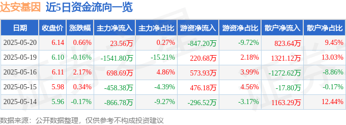 股票行情快报：达安基因（002030）5月20日主力资金净买入23.56万元