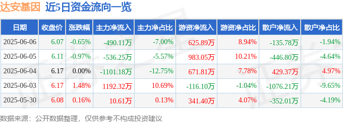 股票行情快报:达安基因(002030)6月6日主力资金净卖出490.11万元