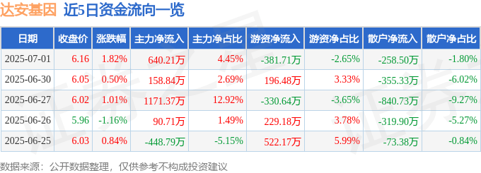 股票行情快报：达安基因（002030）7月1日主力资金净买入640.21万元