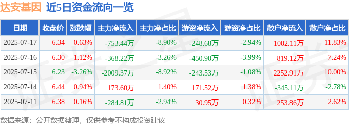 股票行情快报:达安基因(002030)7月17日主力资金净卖出753.44万元