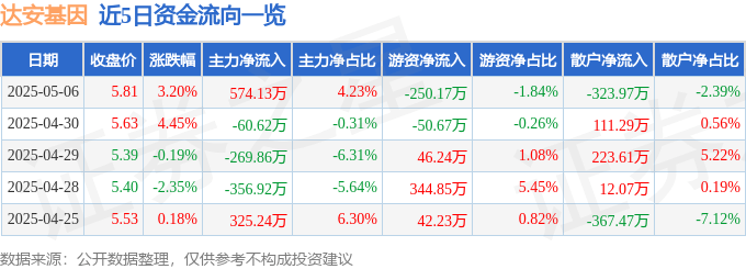 股票行情快报：达安基因（002030）5月6日主力资金净买入574.13万元