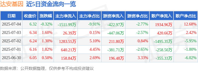 股票行情快报：达安基因（002030）7月4日主力资金净卖出1511.99万元