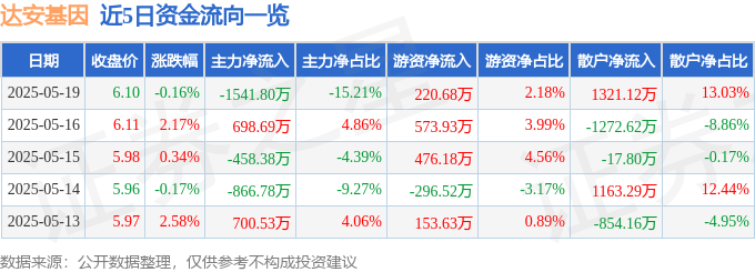 股票行情快报:达安基因(002030)5月19日主力资金净卖出1541.80万元