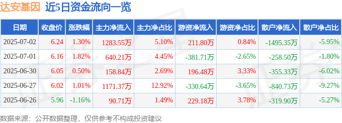 股票行情快报:达安基因(002030)7月2日主力资金净买入1283.55万元