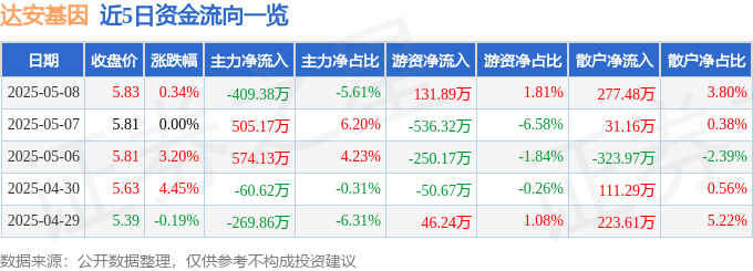 股票行情快报:达安基因(002030)5月8日主力资金净卖出409.38万元
