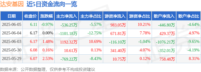 股票行情快报：达安基因（002030）6月5日主力资金净卖出536.25万元