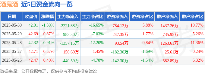 股票行情快报：酒鬼酒（000799）5月30日主力资金净卖出2221.38万元